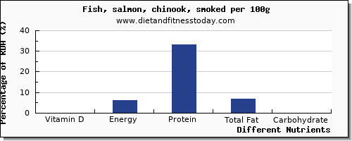 chart to show highest vitamin d in salmon per 100g